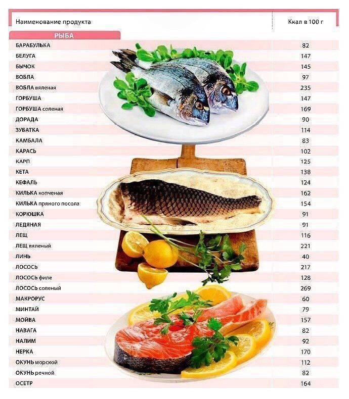 Нежирные Сорта Рыбы Для Диеты Стол