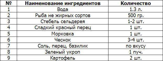 Нежирная Рыба Для Диеты 5 Список