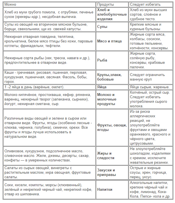 Белая Нежирная Рыба Для Диеты Список