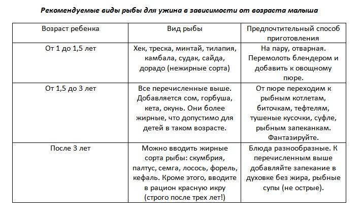 Нежирная Рыба Для Диеты 5 Список