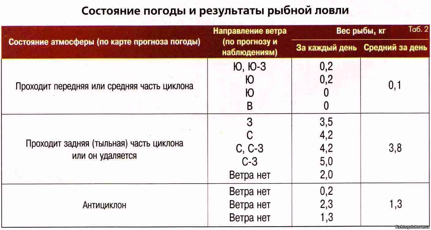 Атмосферное давление для рыбалки
