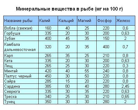 Карась - полезные свойства и польза, вред и противопоказания