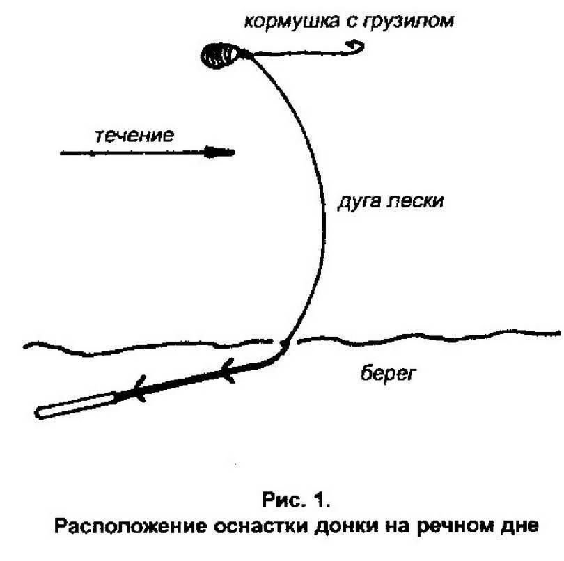 Какая удочка лучше для донной рыбалки