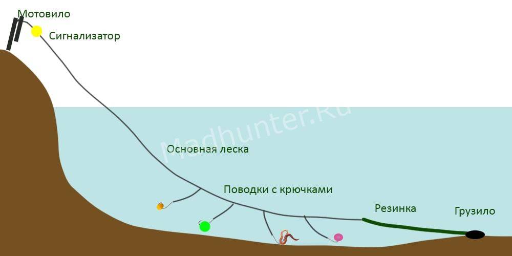 Резинка на течении схема