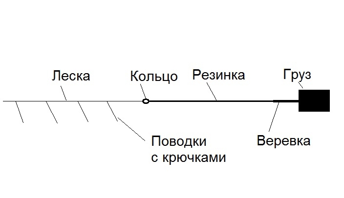 Рыбалка на резинку с забросом с берега: изготовление своими руками, ловля чехони, карася и леща (видео)