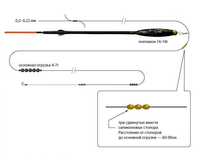 Оснастка поплавочной удочки для дальнего заброса со скользящим поплавком схема