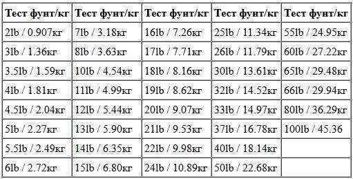 Меры и весы: что такое унция и чему она равна?