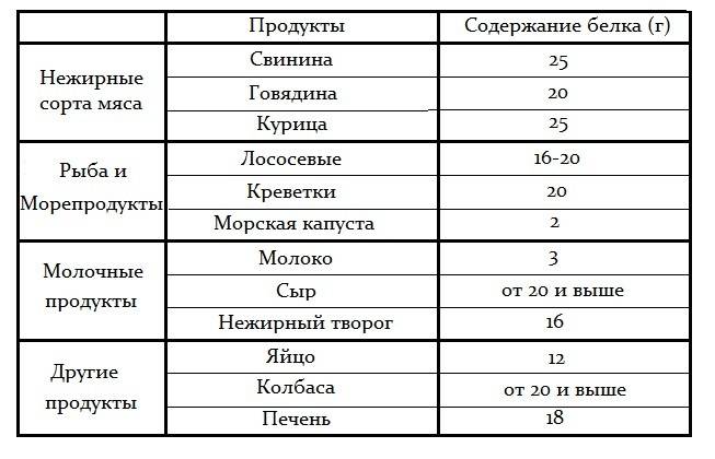 Нежирные сорта. Нежирные сорта рыбы для диеты список. Белая нежирная рыба для диеты список. Сорта морской рыбы жирная нежирная список. Жирные сорта рыбы список для диеты.