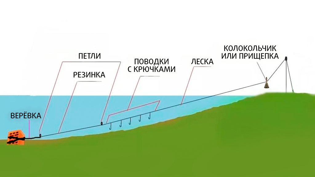 Закидушка для рыбалки схема