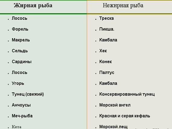 Какая список. Жирные сорта рыбы список для диеты. Белая нежирная рыба для диеты список. Нежирная морская рыба для диеты список. Морская рыба нежирных сортов список.