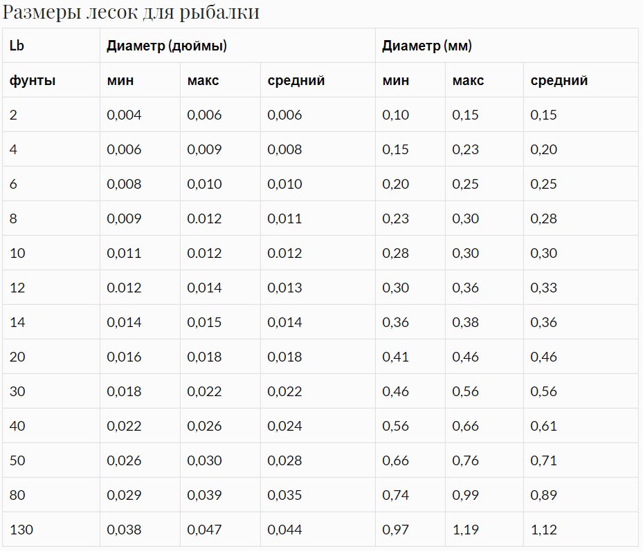 Толщина основной лески. Леска Размеры. Леска рыболовная типоразмеры. Леска рыболовная диаметры. Размеры лески для рыбалки.