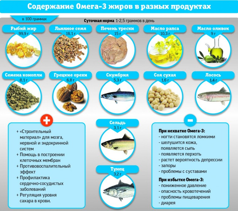 Сколько съест синица животная пища более калорийная. Омега 3 продукты с высоким содержанием таблица. Продукты богатые Омега-3 жирными кислотами таблица. В каких продуктах содержится Омега-3 жирные кислоты таблица. Омега-3 в каких продуктах содержится больше.