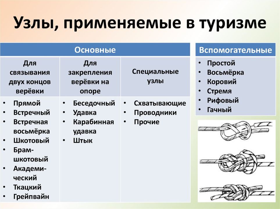 Узлы для связывания двух тросов  / морские узлы / материалы