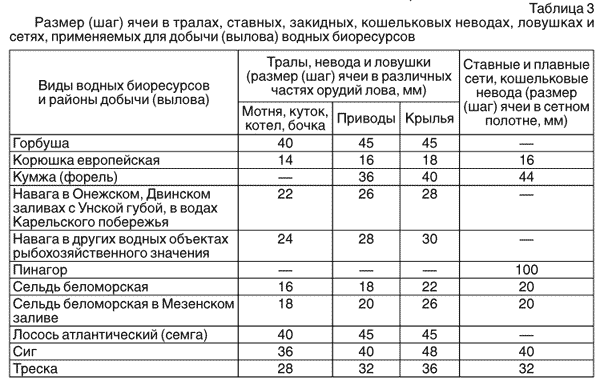 Водных объектах рыбохозяйственного значения области