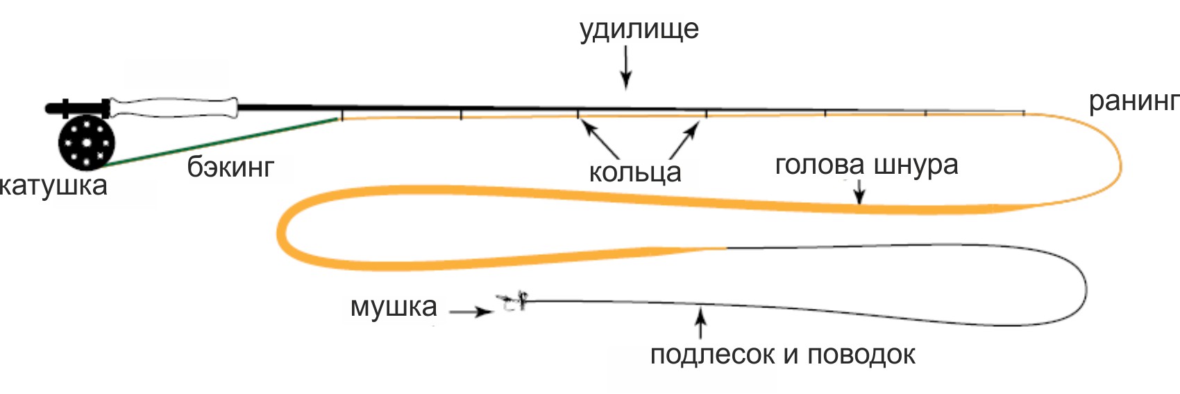 Сборка спиннинга для начинающих схемы с подробным описанием