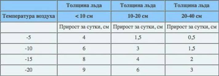 При температуре воды 6 8. Толщина льда в зависимости от температуры таблица. Толщина льда от температуры. Толщина льда в зависимости от температуры. Таблица нарастания льда на водоемах.