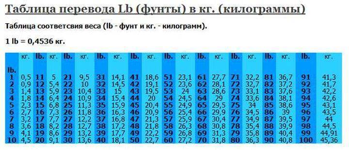 См вес 1 1 кг. Перевод фунтов в кг таблица. Единица измерения веса в США lbs в кг. 1 Кг в фунтах США вес. Вес в lbs перевести в кг.