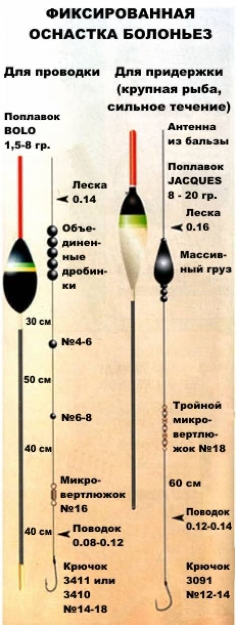 Оснастка болонской удочки для начинающих. монтаж снасти