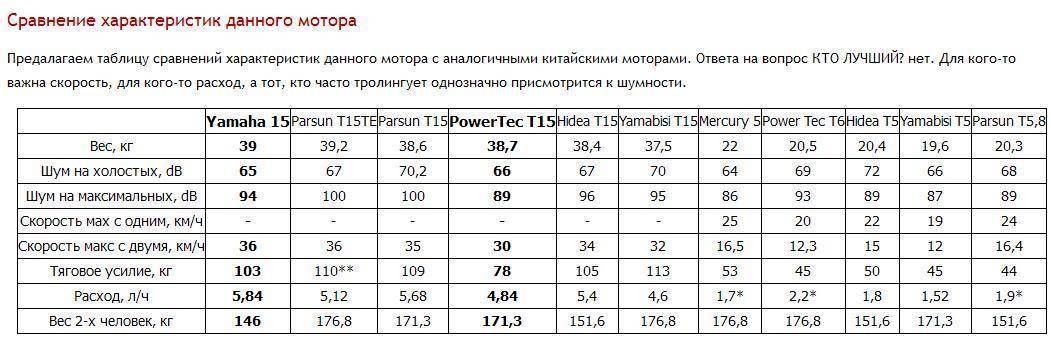 Расход лодочных моторов