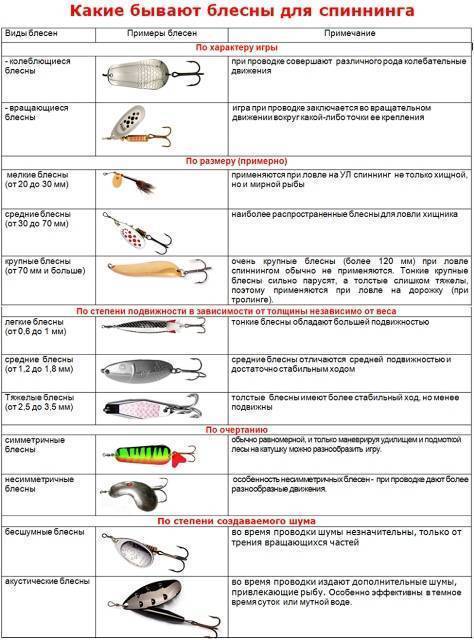 Уловистые приманки для ловли щуки на спиннинг – виды, характеристики, правильное использование