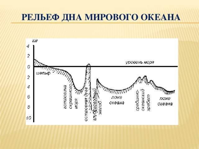 Строение рельефа. Рельеф дна мирового океана схема. Рельеф дна мирового океана 6 класс. Формы рельефа дна мирового океана 6 класс. Схема рельефа дна мирового океана 6 класс.