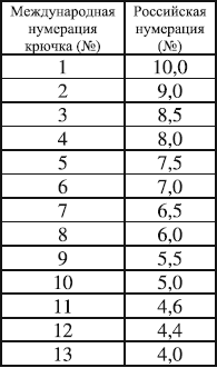 Нумерация крючков — таблица размеров, номера, оценка качества и советы по выбору (110 фото)