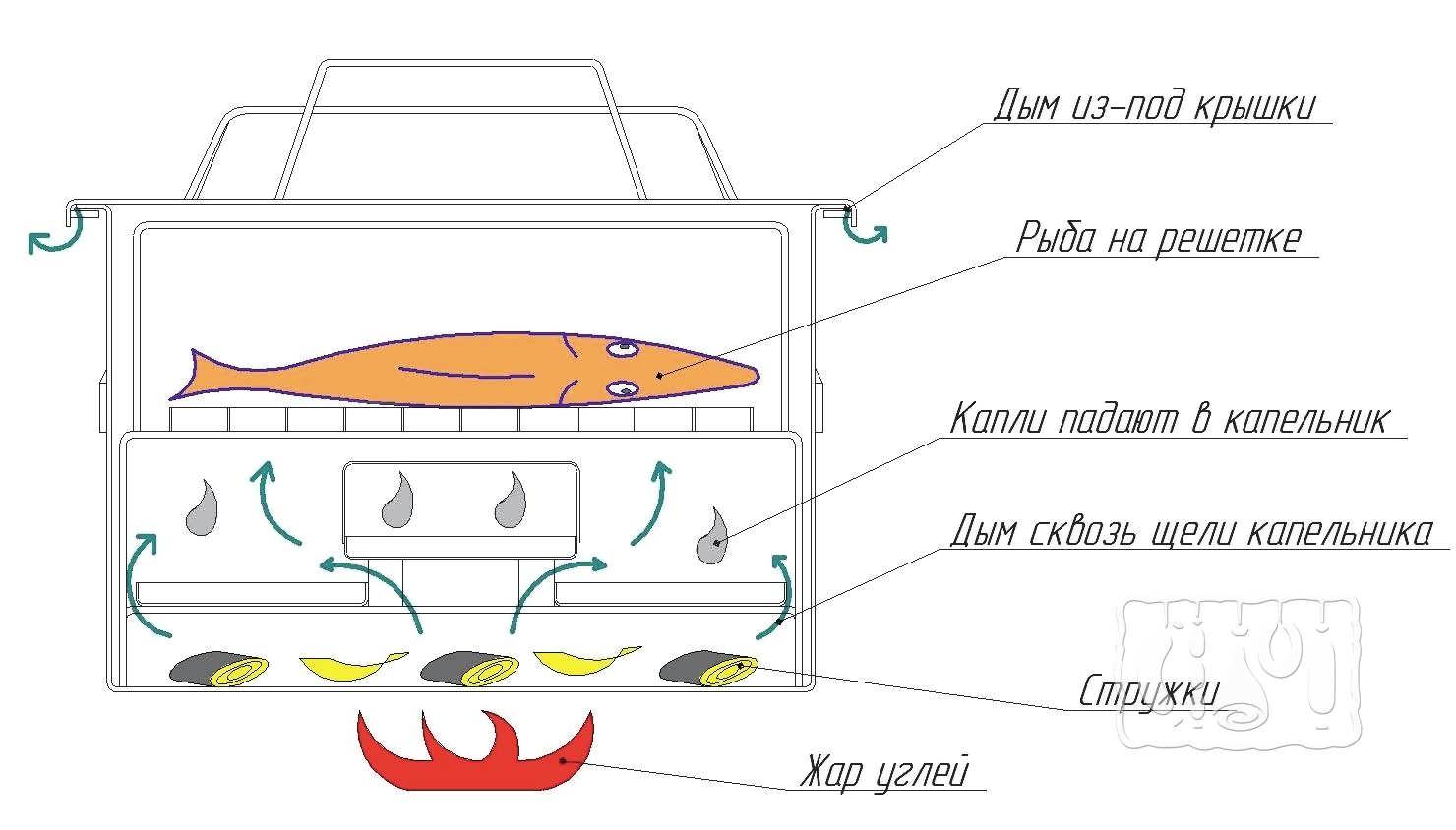 Коптильня горячего копчения (90 фото): самодельная домашняя конструкция своими руками, чертежи и размеры