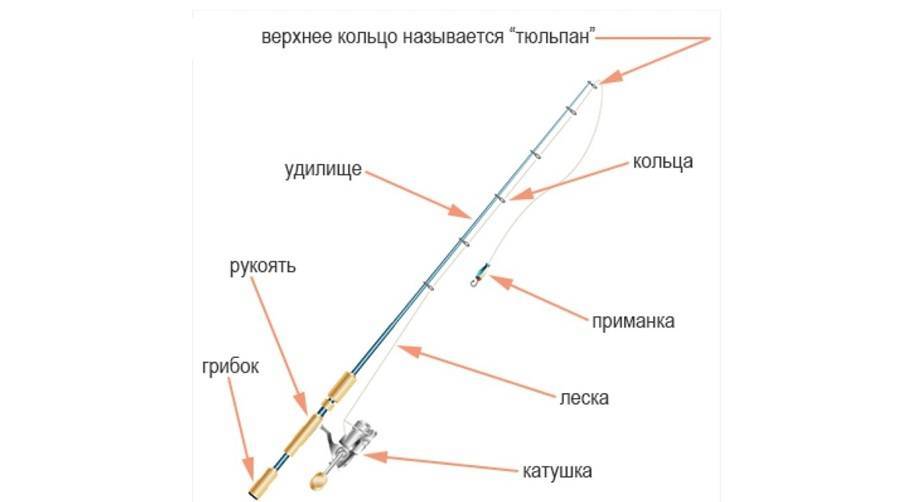 Как приготовить удилище к рыбе