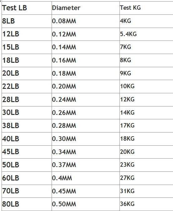А4 сколько грамм. Lb в мм плетенка таблица. Таблица lb в мм плетенка кг. 12 Lb диаметр плетенки. 0.10 Mm 12lb.