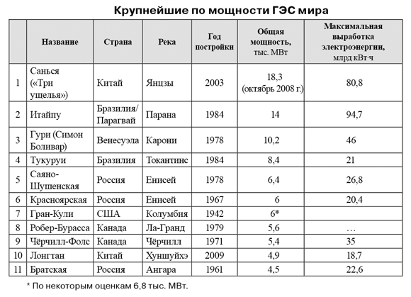 самое крупное площади водохранилище россии