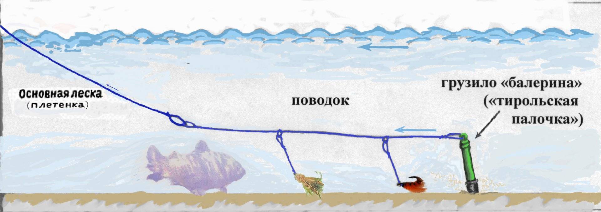 Ловля на палочку. Тирольская снасть схема монтажа. Снасть тиролька на хариуса. Тирольская снасть на хариуса. Тирольская палочка оснастка на хариуса.