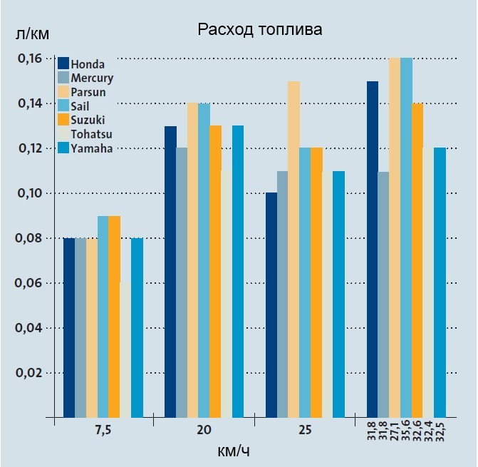 Расход топлива лодочных моторов таблица — viberilodku