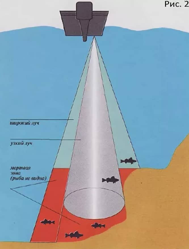 Принцип работы эхолота для рыбалки. Многолучевой эхолот МЛЭ-300. Эхолот глубина. Принцип работы эхолота. Эхолот на судах.