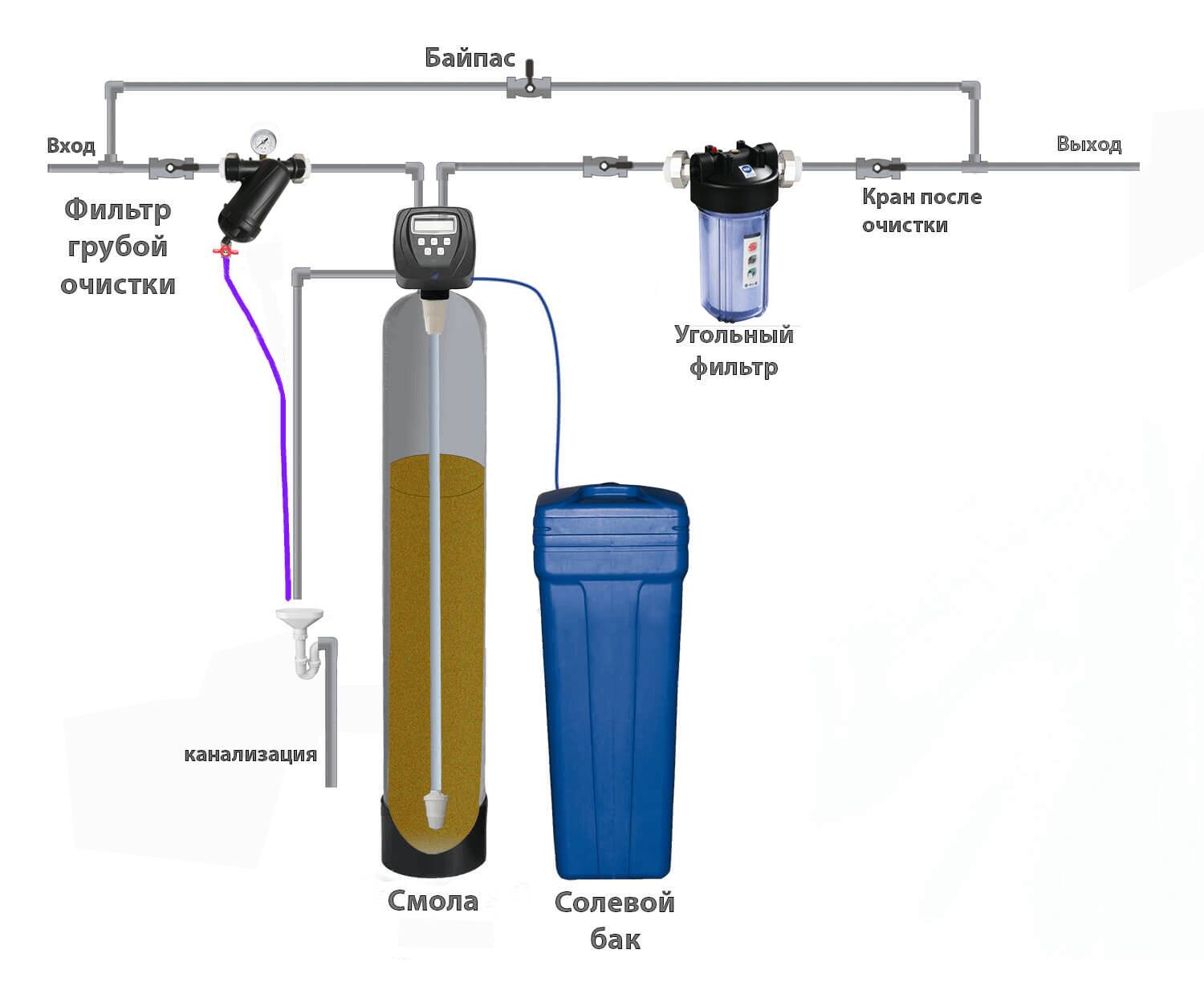 Умягчённая вода: как умягчить жесткую водопроводную жидкость для питья — способы, фильтры для смягчения, что делать с напитком из скважины — moloko-chr.ru