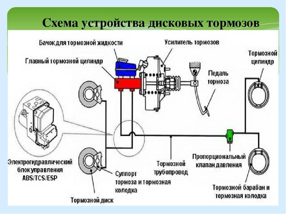 Какие тормоза лучше: дисковые или барабанные, и чем они отличаются?