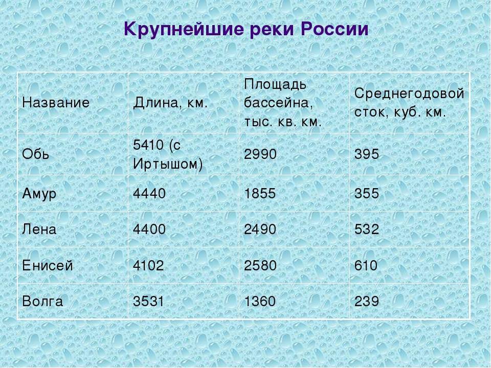 Крупные водохранилища по площади. Крупные реки России таблица. 10 Самых крупных рек России список. Самые большие реки России список 10. 3 Названия наиболее крупных рек России:.