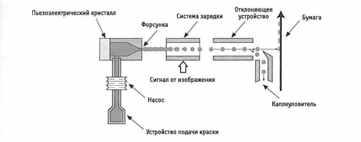 Схема работы струйного принтера