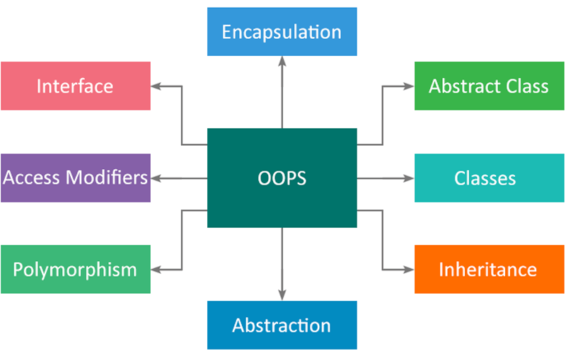 Object interface. Интерфейс ООП. Объектный подход к программированию. Объектно-ориентированные интерфейсы. Java объектно-ориентированный подход.