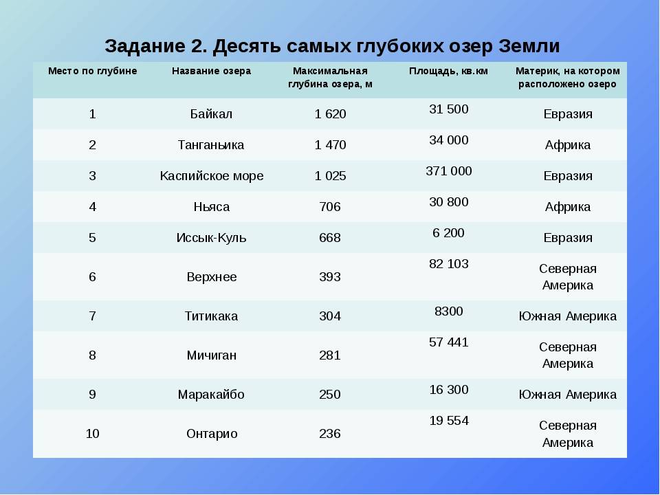 Список рек на территории россии. Самые крупные озера. Самые крупные озера России.