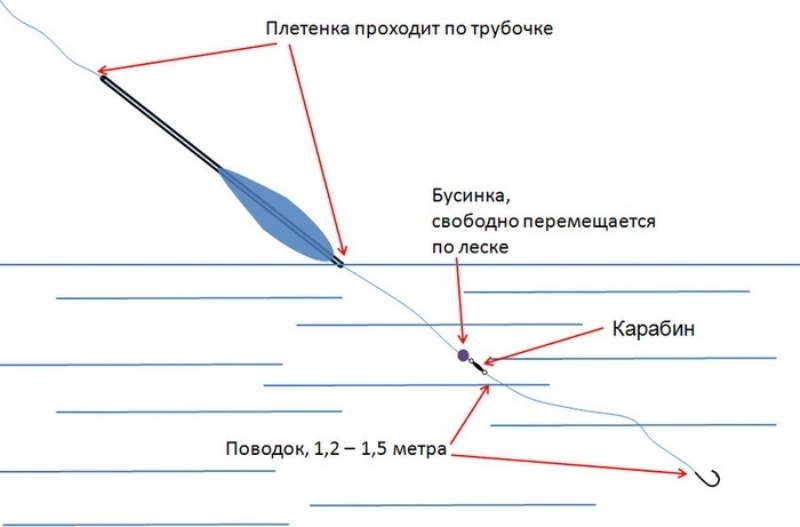 Рыболовы например плетут лески и красят поплавки моряки рисуют карты