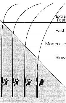 Moderate fast Строй спиннинга. Extra fast Строй спиннинга. Строй спиннинга Медиум фаст. Строй спиннинговых удилищ таблица. Строй fast