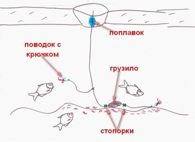 Плотва на течении оснастка