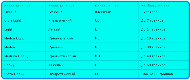 Тест спиннинга 10 грамм. Классификация спиннинговых удилищ таблица. Классификация спиннинговых удилищ по тесту таблица. Тест спиннинга 5/5. Градация спиннинговых удилищ по тесту.