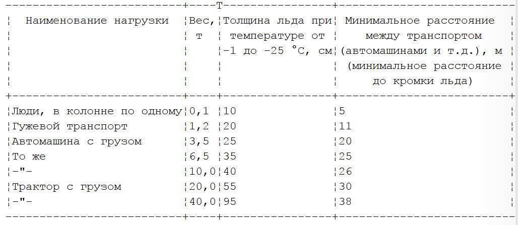 Определение толщины льда проект