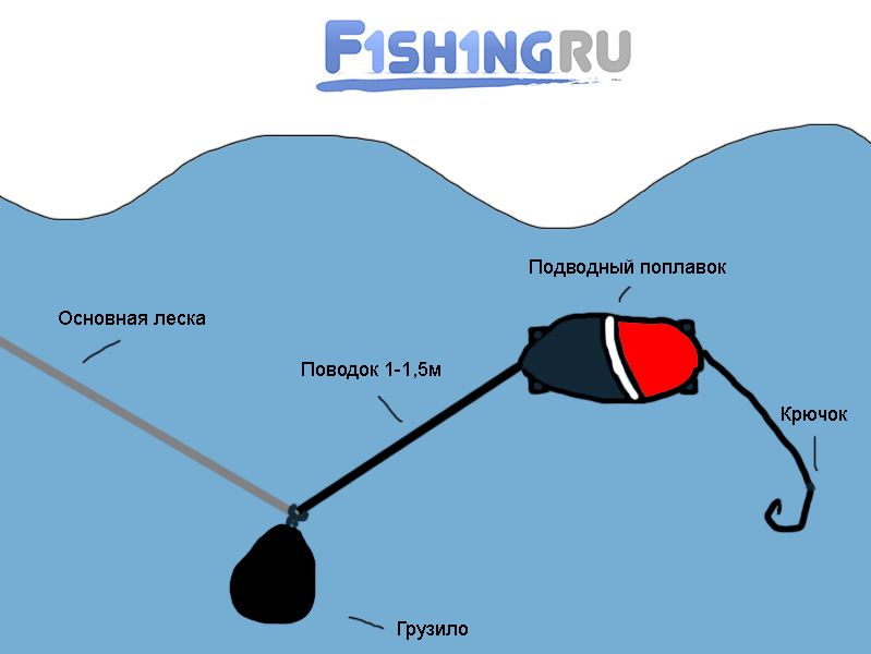 Рыбалка на сома в подробностях: выбор места, описание оснастки на сома, изготовление снасти для ловли рыбы