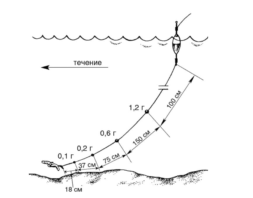 Ловля на реке с течением. Схема оснастки поплавочной удочки. Монтаж поплавочной удочки для ловли в проводку. Оснастка поплавочной удочки в проводку. Оснастка поплавочной удочки на течении в проводку схема.