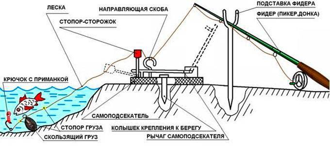 Подсекатель для донной удочки своими руками чертежи