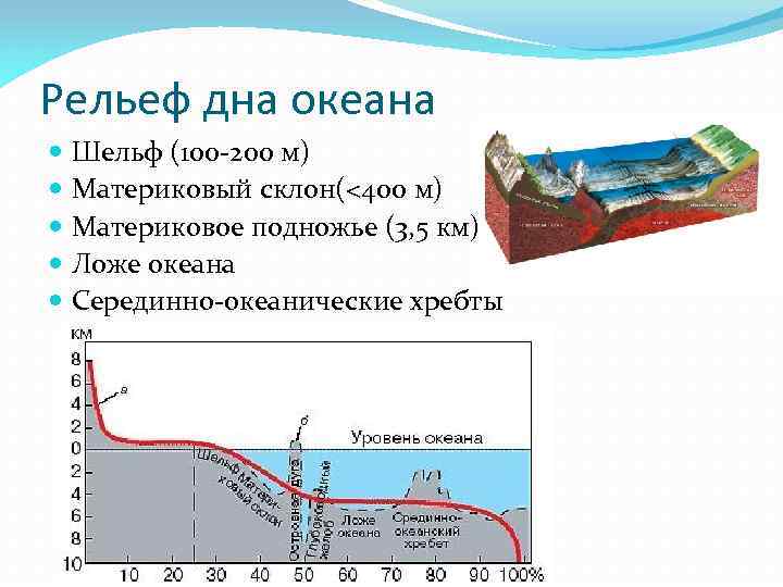 Рельеф дна мирового океана схема 5 класс