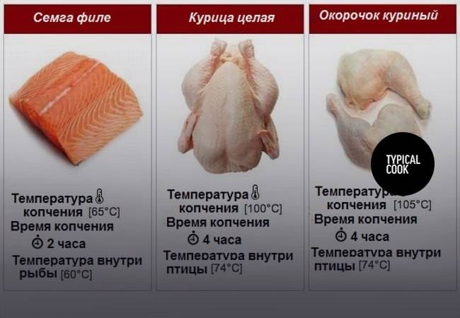 Температура куриного филе. Температурная таблица для горячего копчения рыбы. Таблица температур мяса горячего копчения. Таблица для горячего копчения мяса. Температура горячего копчения мяса.