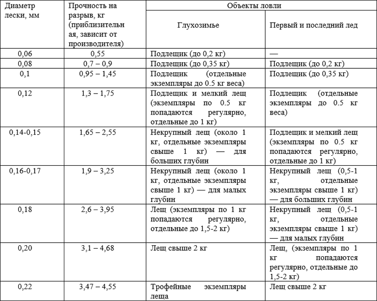 Толщина лески. Таблица подбора шнура для спиннинга. Как выбрать леску для рыбалки таблица. Толщина лески для спиннинга таблица. Таблица диаметров шнура для спиннинга.